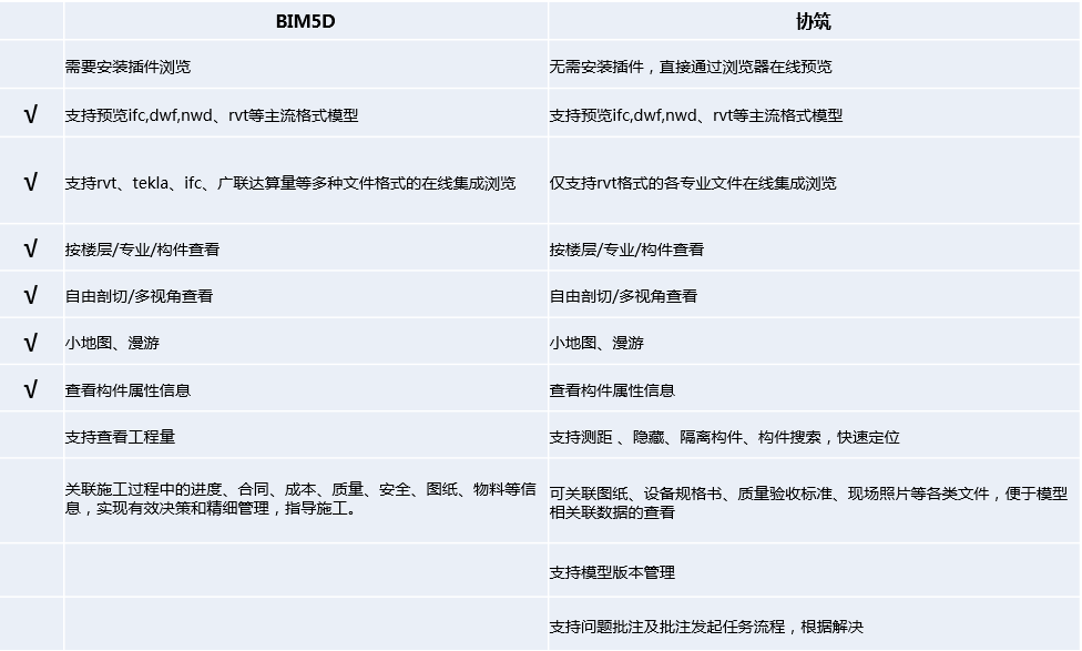 BIM5D的用户，如何应用协筑进行施工单位内部协同-协筑